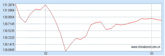 中信理財之穩健理財計劃2號（理財編號：T13002）2009年2月投資報告