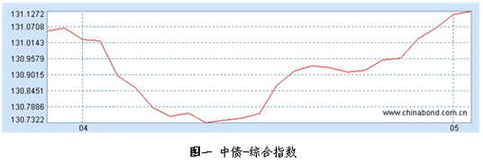 中信理財之穩健理財計劃2號（理財編號：T13002）2009年4月投資報告