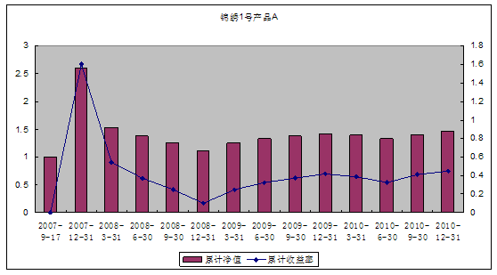 中信理財之錦繡1號(理財編號：P07610101/P07610102)2010年4季度投資公告