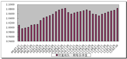 中信理財之財富成長一期(理財編號：T13003)2012年3月投資公告