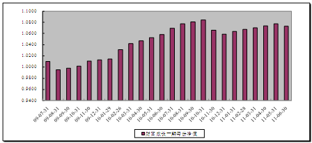 中信理財之財富成長一期(理財編號：T13003)2011年6月投資公告