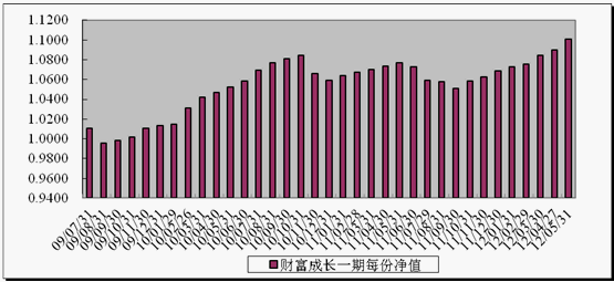 中信理財之財富成長一期(理財編號：T13003)2012年5月投資公告
