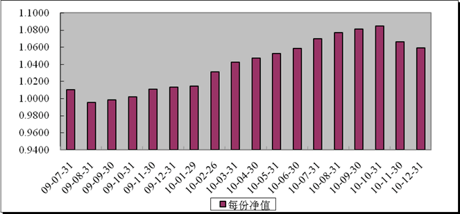中信理財之財富成長一期(理財編號：T13003)2010年12月投資公告
