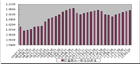 中信理財之財富成長一期(理財編號：T13003)2012年2月投資公告