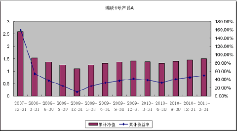 中信理財之錦繡1號(理財編號：P07610101/P07610102)2011年1季度投資公告
