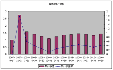中信理財之錦繡1號(理財編號：P07610101/P07610102)2010年3季度投資公告