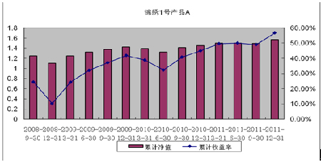 中信理財之錦繡1號(理財編號：P07610101/P07610102)2011年4季度投資公告