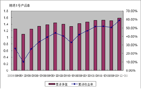 中信理財之錦繡1號(理財編號：P07610101/P07610102)2011年4季度投資公告