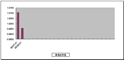 中信理財之財富成長一期(理財編號：T13003)2009年8月投資公告