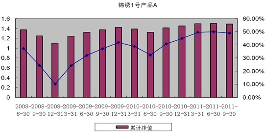 中信理財之錦繡1號(理財編號：P07610101/P07610102)2011年3季度投資公告