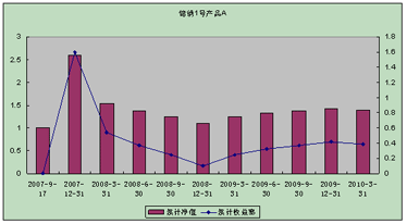 中信理財之錦繡1號(理財編號：P07610101/P07610102)2010年1季度投資公告