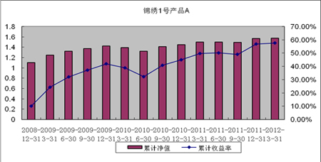 中信理財之錦繡1號(理財編號：P07610101/P07610102)2012年1季度投資公告