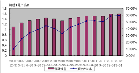 中信理財之錦繡1號(理財編號：P07610101/P07610102)2012年1季度投資公告