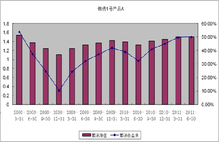 中信理財之錦繡1號(理財編號：P07610101/P07610102)2011年2季度投資公告