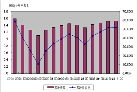 中信理財之錦繡1號(理財編號：P07610101/P07610102)2011年2季度投資公告