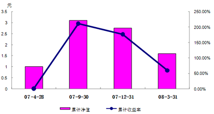 中信理財之錦繡1號(理財編號：P07610101/ P07610102)2008年1季度收益公告