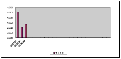 中信理財之財富成長一期(理財編號：T13003)2009年9月投資公告