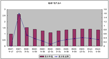 中信理財之錦繡1號(理財編號：P07610101/P07610102)2010年2季度投資公告