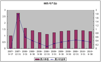 中信理財之錦繡1號(理財編號：P07610101/P07610102)2010年2季度投資公告