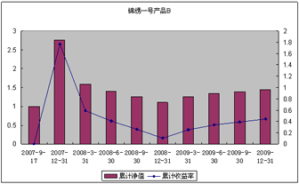 中信理財之錦繡1號(理財編號：P07610101/P07610102)2009年4季度投資公告