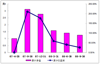 中信理財之錦繡1號(理財編號：P07610101/P07610102)2008年3季度收益公告