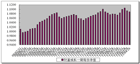 中信理財之財富成長一期(理財編號：T13003)2013年4月投資公告