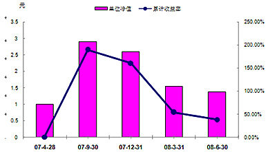 中信理財之錦繡1號(理財編號：P07610101/P07610102)2008年2季度收益公告