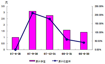 中信理財之錦繡1號(理財編號：P07610101/P07610102)2008年2季度收益公告