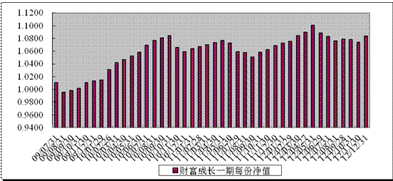 中信理財之財富成長一期(理財編號：T13003)2012年12月投資公告
