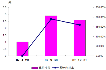 中信理財之錦繡1號2007年4季度收益公告