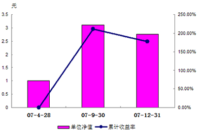 中信理財之錦繡1號2007年4季度收益公告