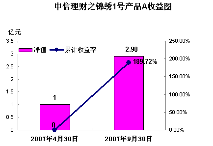 中信理財之錦繡1號2007年第三季度產品收益公告