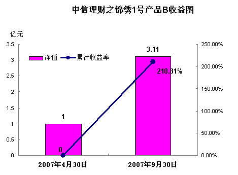 中信理財之錦繡1號2007年第三季度產品收益公告
