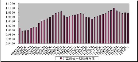 中信理財之財富成長一期(理財編號：T13003)2012年10月投資公告