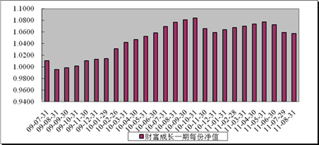 中信理財之財富成長一期(理財編號：T13003)2011年8月投資公告