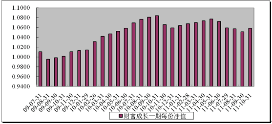 中信理財之財富成長一期(理財編號：T13003)2011年10月投資公告