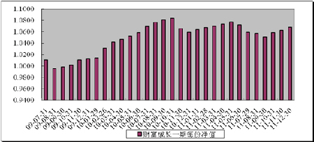 中信理財之財富成長一期(理財編號：T13003)2011年12月投資公告