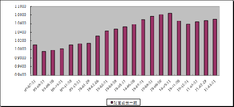 中信理財之財富成長一期(理財編號：T13003)2011年3月投資公告