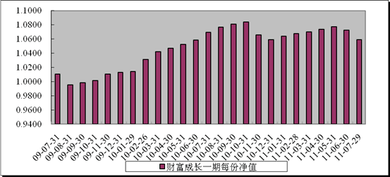 中信理財之財富成長一期(理財編號：T13003)2011年7月投資公告