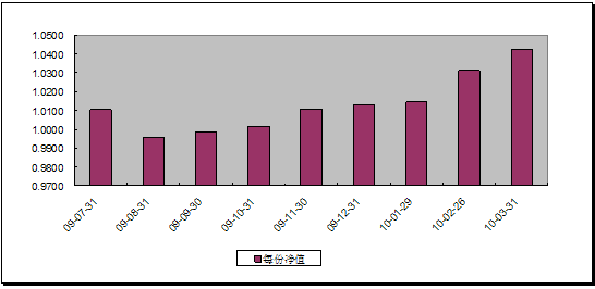 中信理財之財富成長一期(理財編號：T13003)2010年3月投資公告