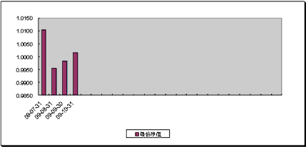 中信理財之財富成長一期(理財編號：T13003)2009年10月投資公告