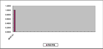 中信理財之財富成長一期(理財編號：T13003)2009年7月投資公告