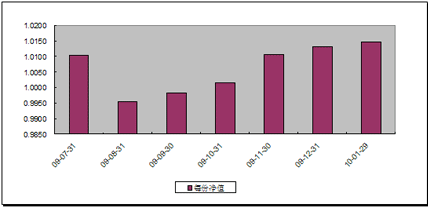 中信理財之財富成長一期(理財編號：T13003)2010年1月投資公告