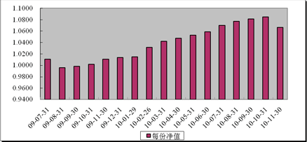 中信理財之財富成長一期(理財編號：T13003)2010年11月投資公告