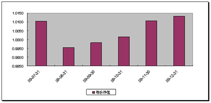 中信理財之財富成長一期(理財編號：T13003)2009年12月投資公告
