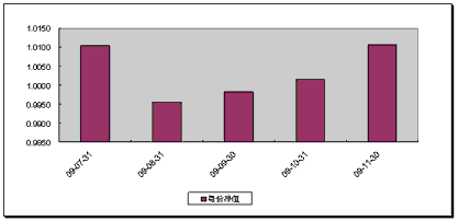 中信理財之財富成長一期(理財編號：T13003)2009年11月投資公告