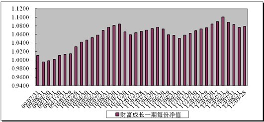中信理財之財富成長一期(理財編號：T13003)2012年9月投資公告