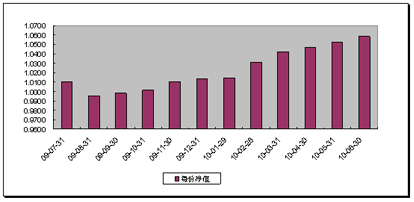 中信理財之財富成長一期(理財編號：T13003)2010年6月投資公告