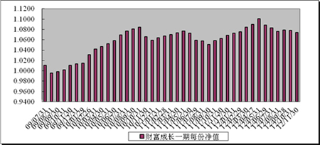 中信理財之財富成長一期(理財編號：T13003)2012年11月投資公告