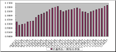 中信理財之財富成長一期(理財編號：T13003)2012年4月投資公告